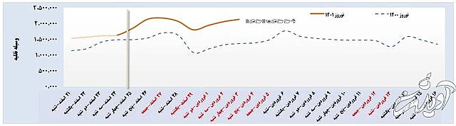 رکوردشکنی سفرهای مردم و شلوغترین جادهها و استانهای کشور